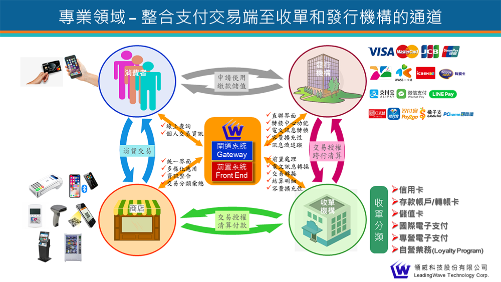 領威科技